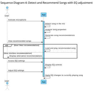 Sequence Diagram Visual Paradigm Benutzergezeichnete Diagramme